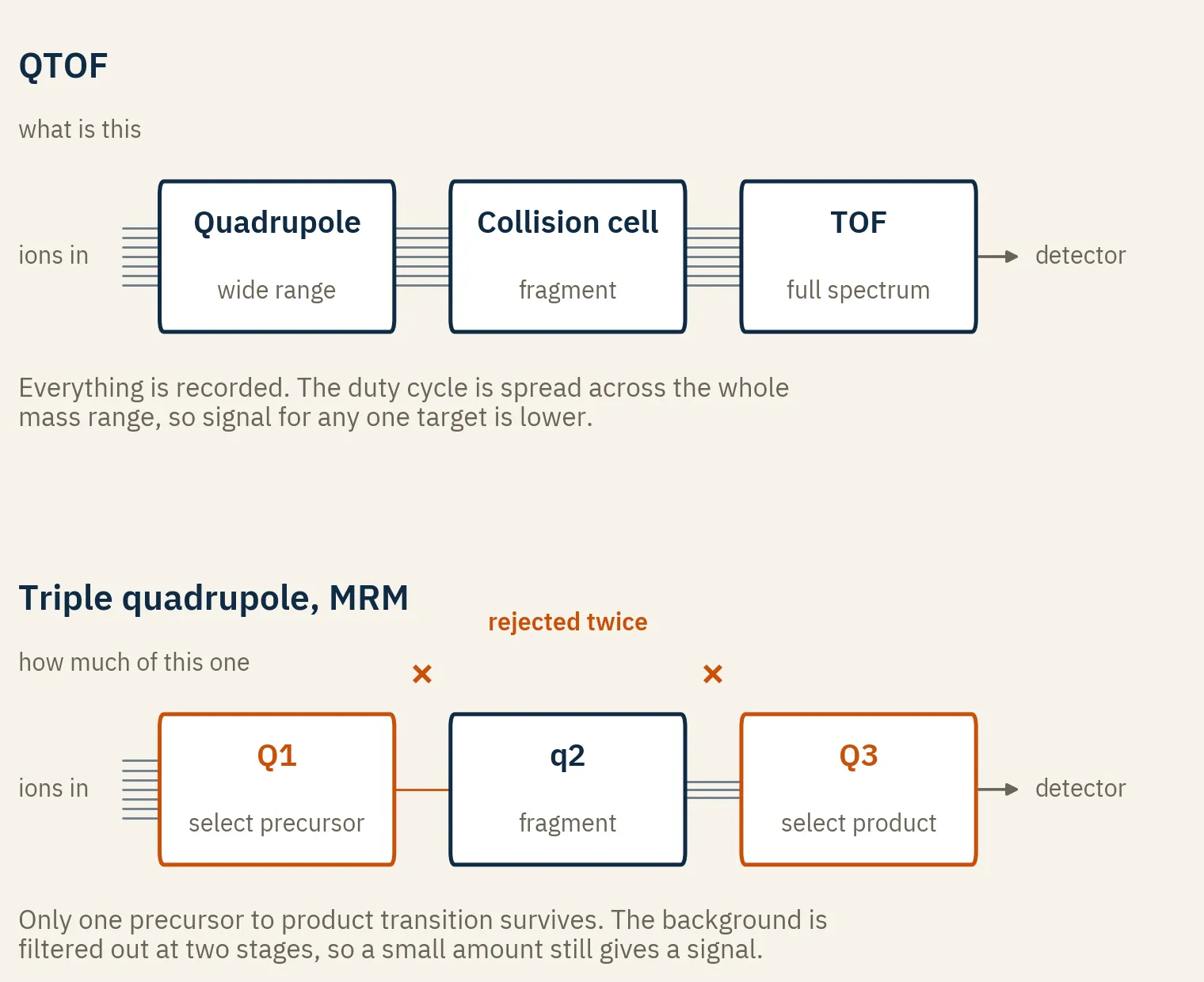 Two ion paths compared. In a QTOF the beam stays wide from source to TOF and the whole spectrum is recorded. In a triple quadrupole running MRM, Q1 passes only the precursor and Q3 passes only one product ion, so the beam is cut down twice before the detector.