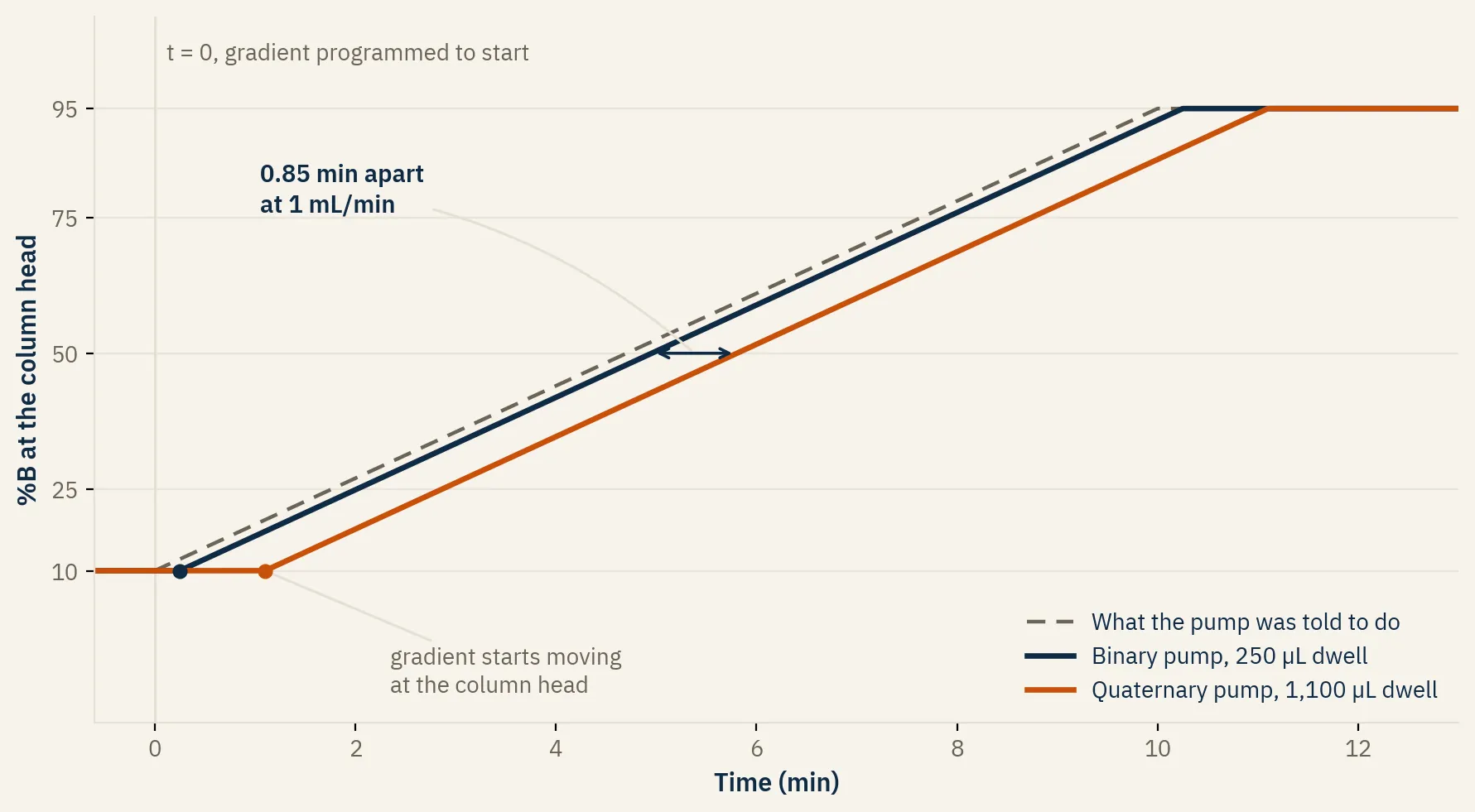 Two HPLC systems running the same programmed 10 to 95 percent B gradient. The dashed line is what the pump was told to do. A binary pump with 250 microlitre dwell volume delivers it 0.25 minutes late, a quaternary pump with 1,100 microlitres delivers it 1.1 minutes late, so the same method arrives at the column 0.85 minutes apart on the two systems.