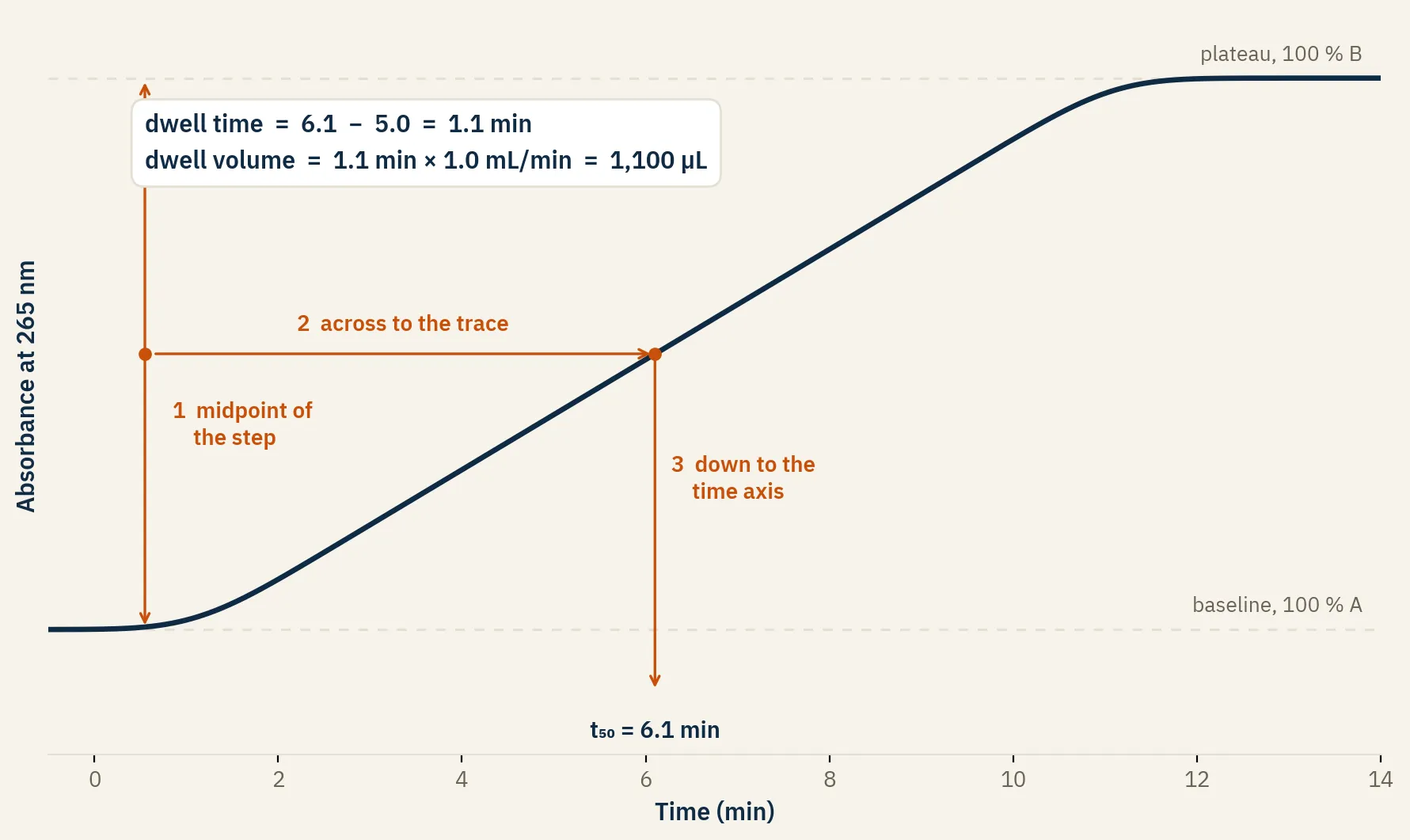 Reading the dwell time from the acetone trace. Step one, find the midpoint between the low baseline and the high plateau. Step two, draw across from that midpoint until it meets the rising trace. Step three, drop down to the time axis to read t fifty, here 6.1 minutes. Dwell time is 6.1 minus half the ten minute gradient, so 1.1 minutes, which at 1 mL per minute is 1,100 microlitres.