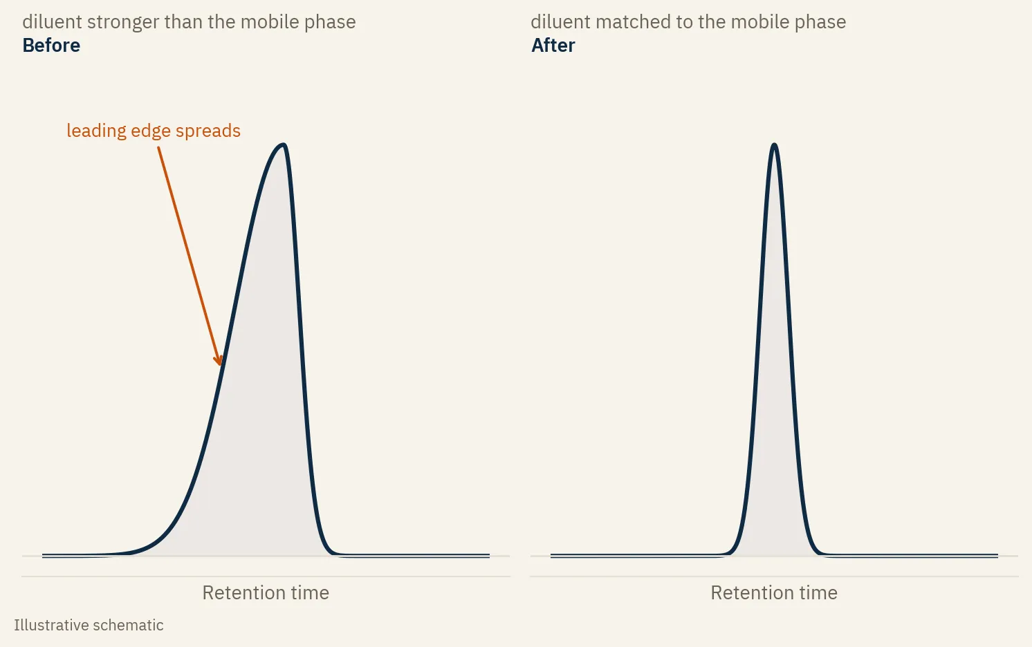 Before and after. A fronting peak from a diluent stronger than the mobile phase, and the same peak sharp once the diluent is weakened to match.