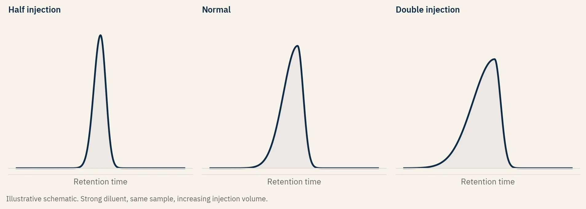 Half, normal, and double injection of the same sample in a strong diluent. The distortion scales with injection volume. That is the confirmation.